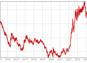 taux crédit immobilier 2024