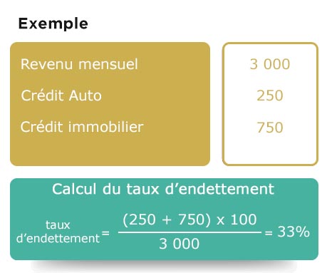 calcul taux endettement