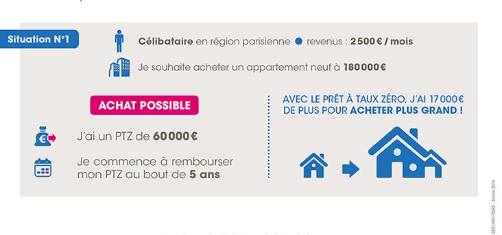 Exemple PTZ pour un célibataire en région parisienne gagnant 2500€/mois