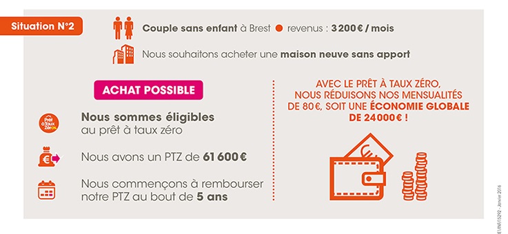 infographie Exemple PTZ pour un couple sans enfant à Brest gagnant 3200€/mois