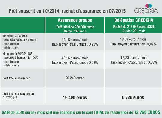 assurance de pret credixia