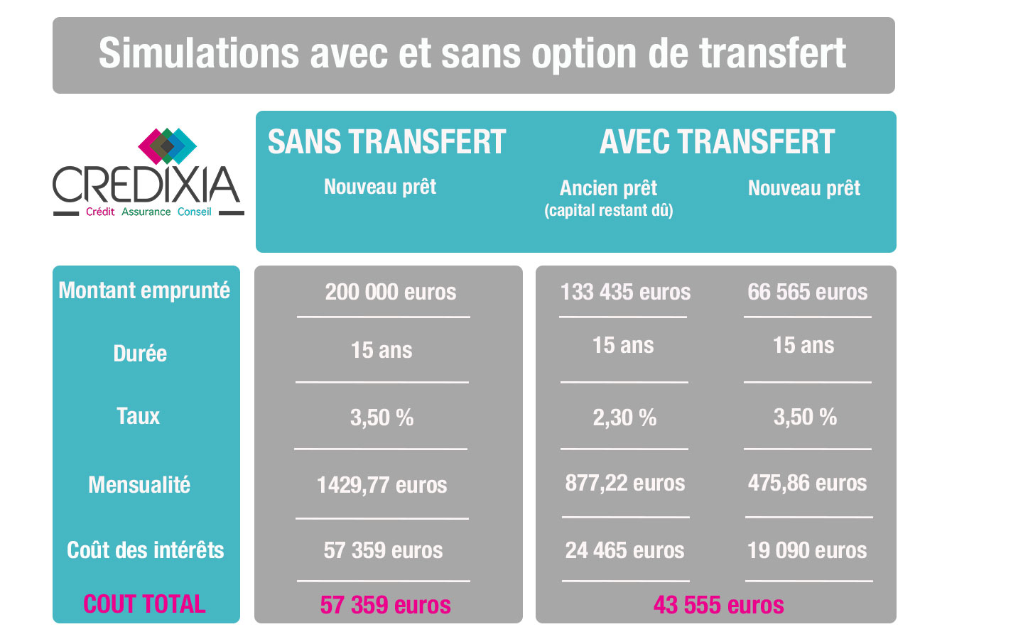 tableau-credixia-pret-transferable