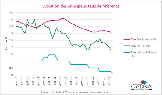 evolution_taux