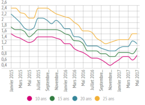 graphique-des-taux-devolution-depuis-01-2015