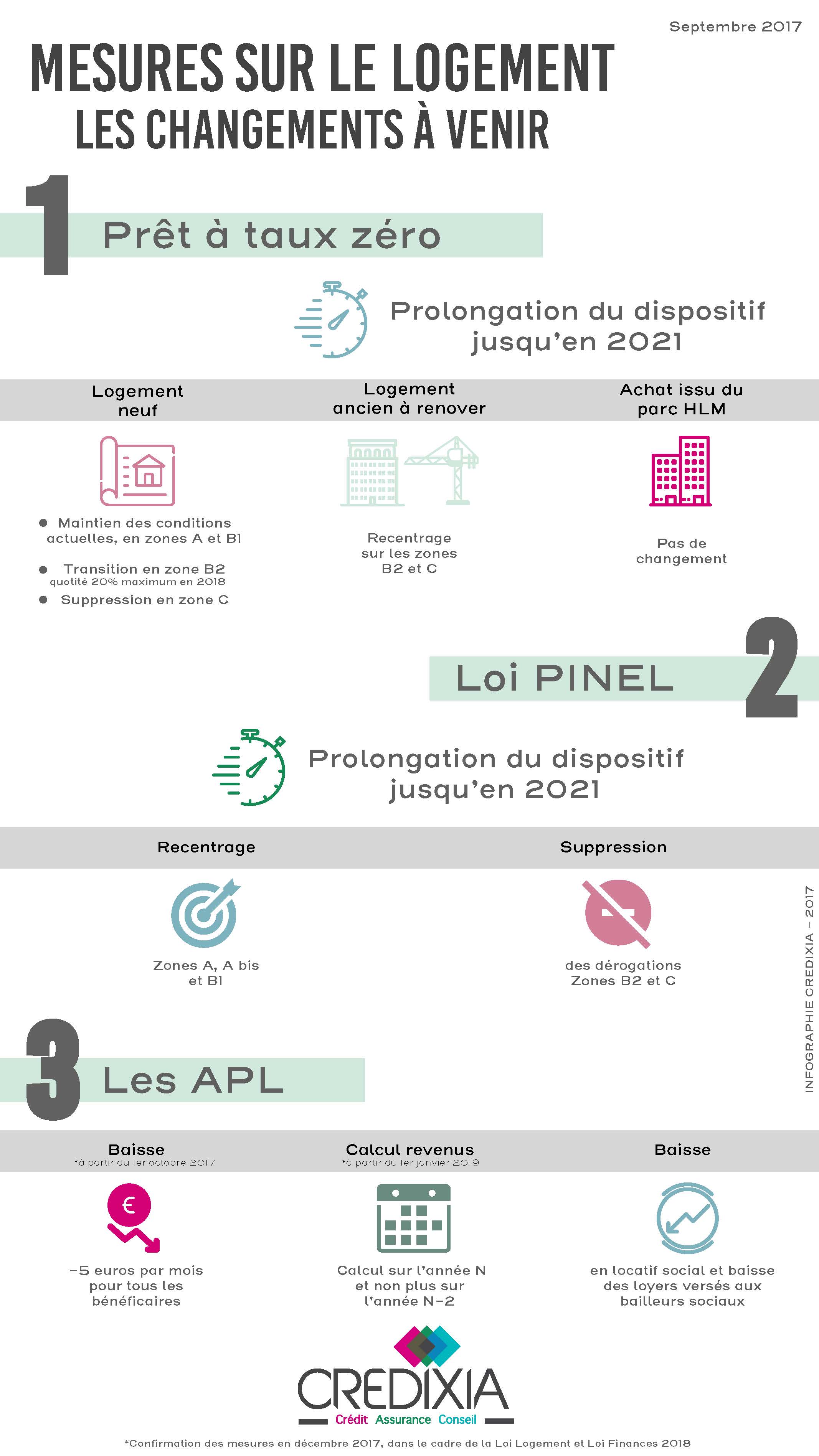 infographie-credixia_mesures-sur-le-logement