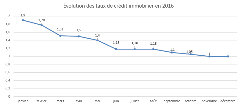 taux-2016