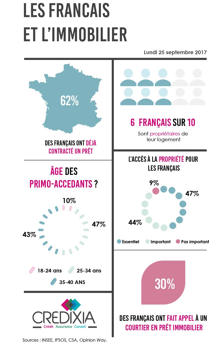 Infographie Les Français et l'immobilier