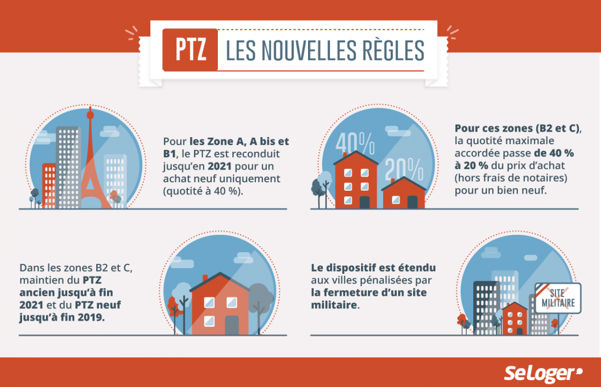 ptz 2018 immobilier