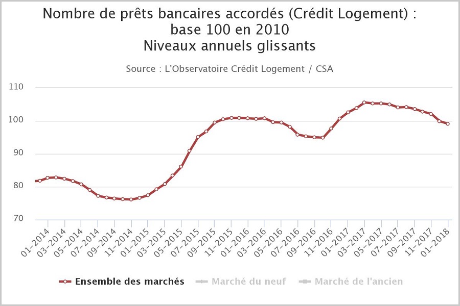 impact bce taux credit immobilier