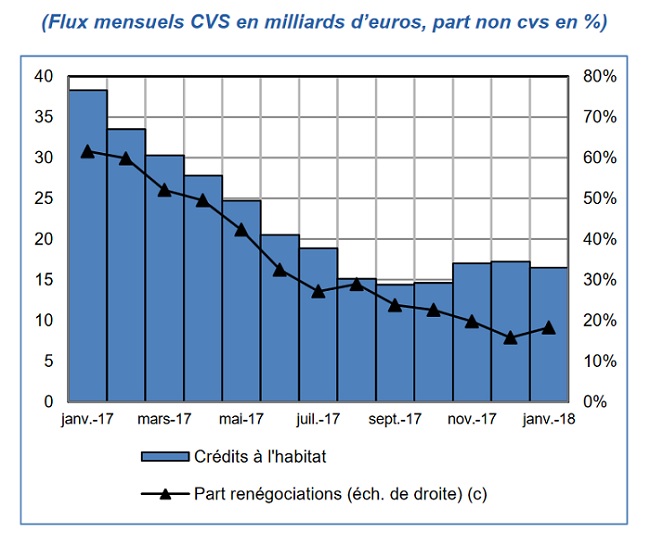 credit particulier banque france janvier 2018