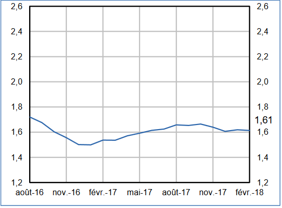 Taux des crédits nouveaux à l’habitat toutes durées avril 2018