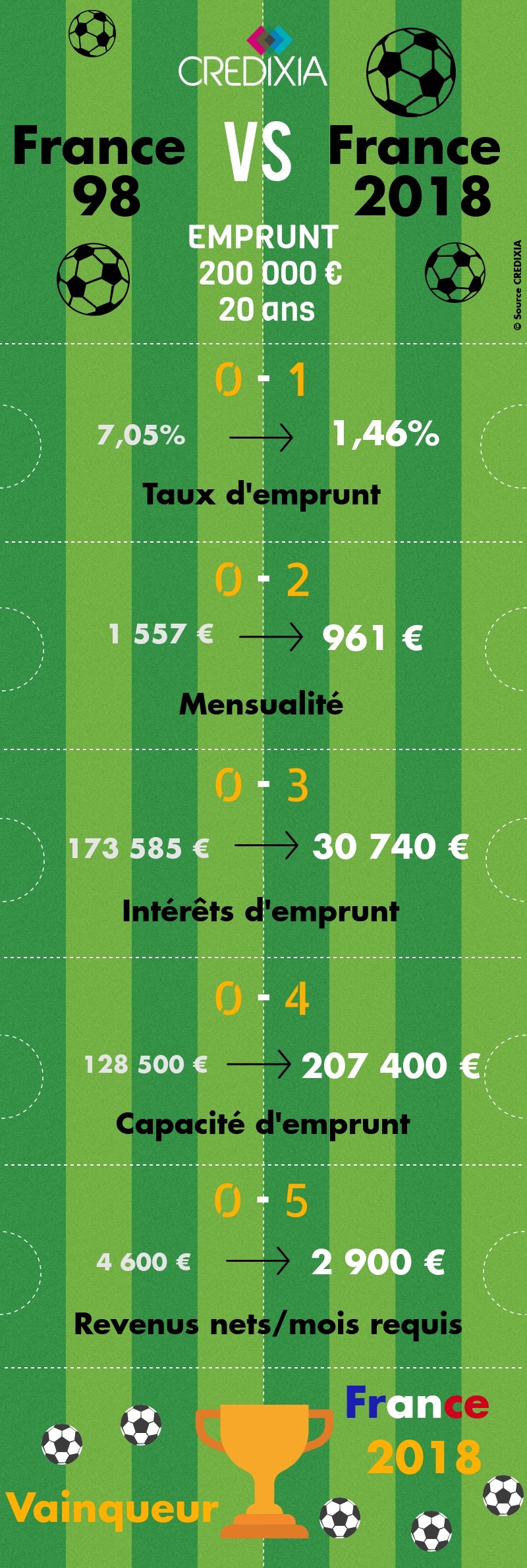 Infographie CREDIXIA taux immobiliers