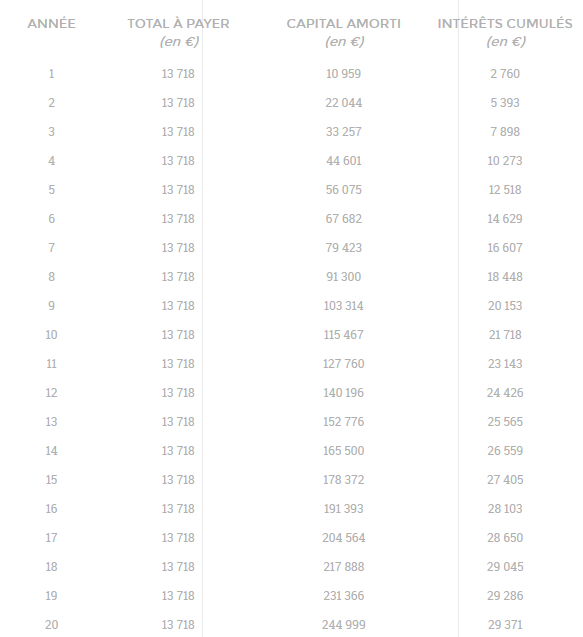 tableau amortissement interet intercalaires