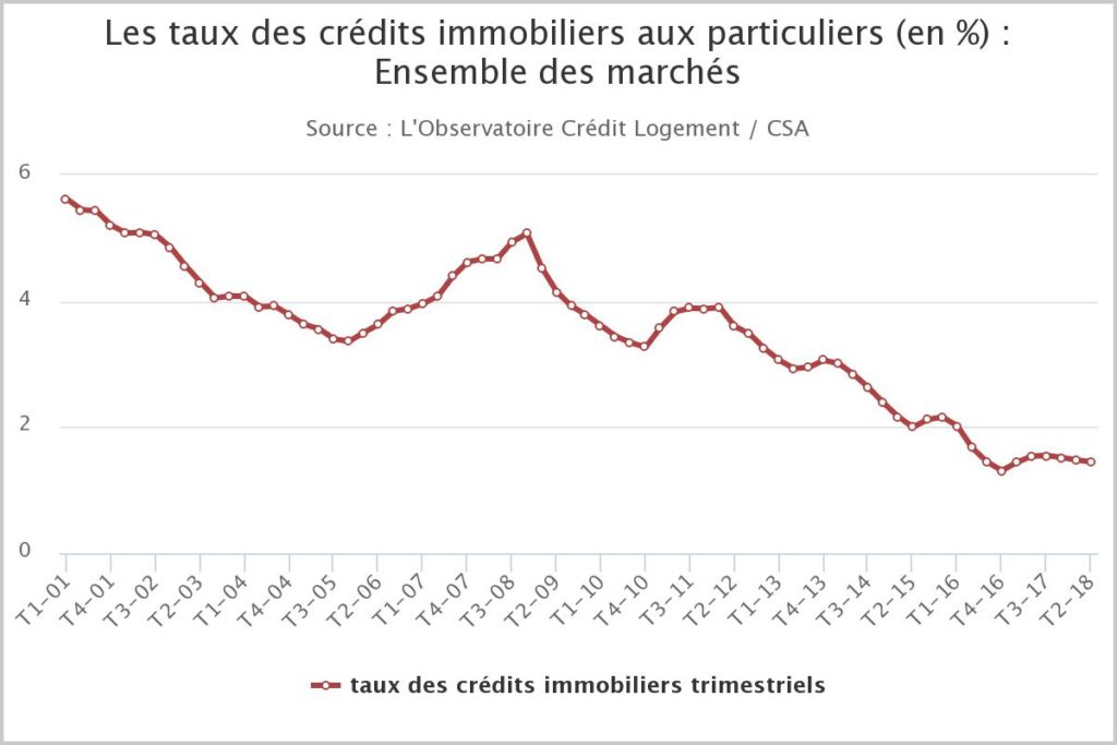 evolution des taux de pret immobilier jusqu'en aout 2018