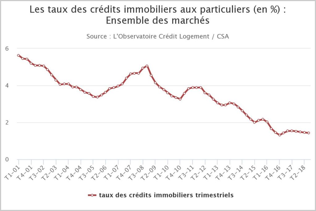 analyse historique evolution taux immobilier 2018