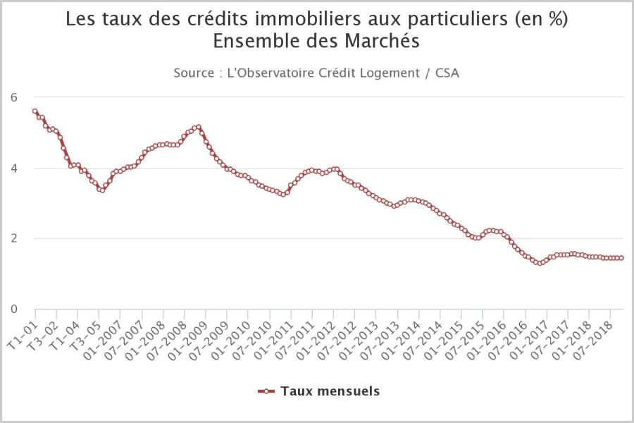 taux immobilier décembre 2018