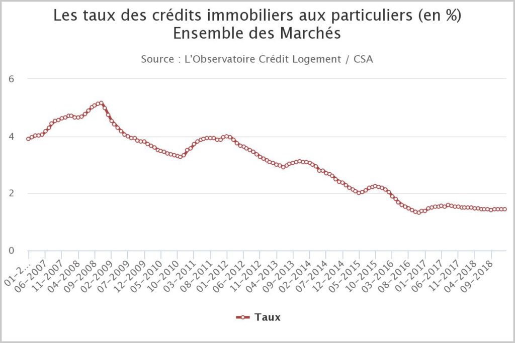 taux credit immobilier février 2019