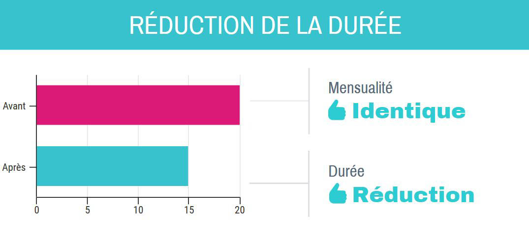 rachat de credit baisse duree