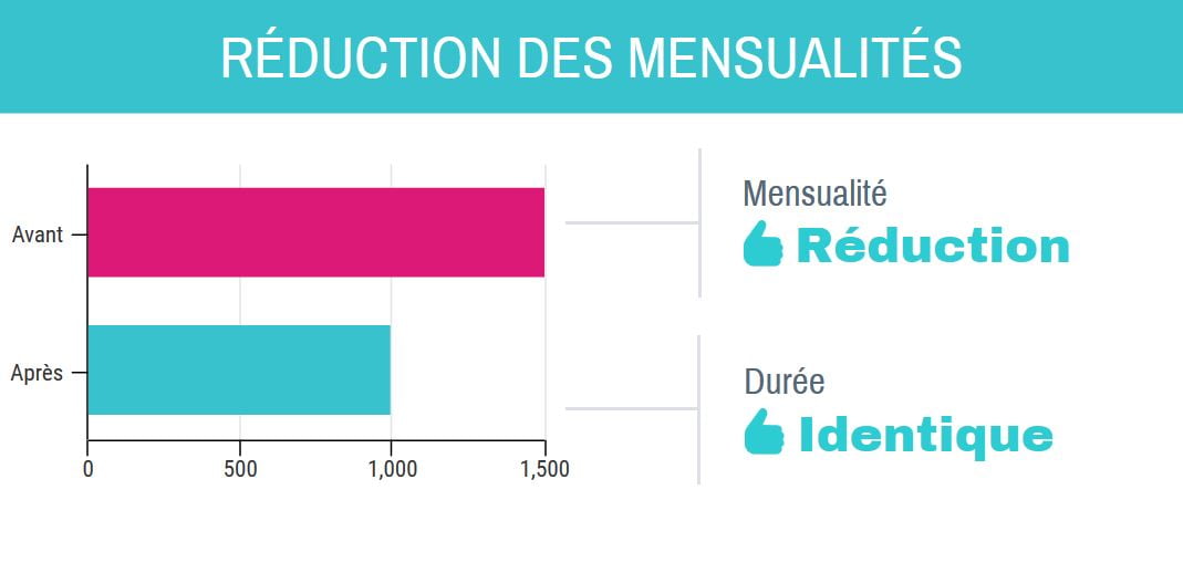 rachat credit reduction mensualites