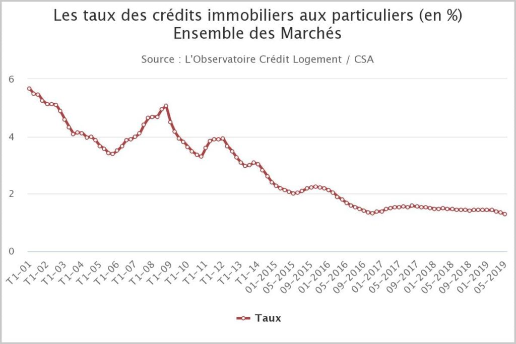 Taux immobiliers particuliers