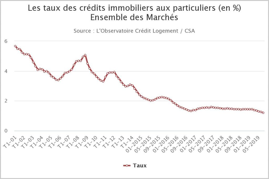 Évolution taux de crédit immobilier jusqu'en septembre 2019