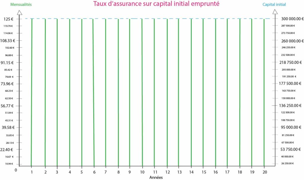graphique présentant le calcul du taux d'assurance sur le capital initial 