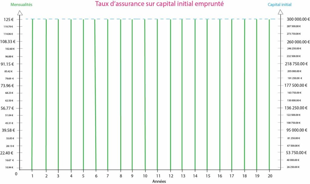 graphique présentant le calcul du taux d'assurance sur le capital initial