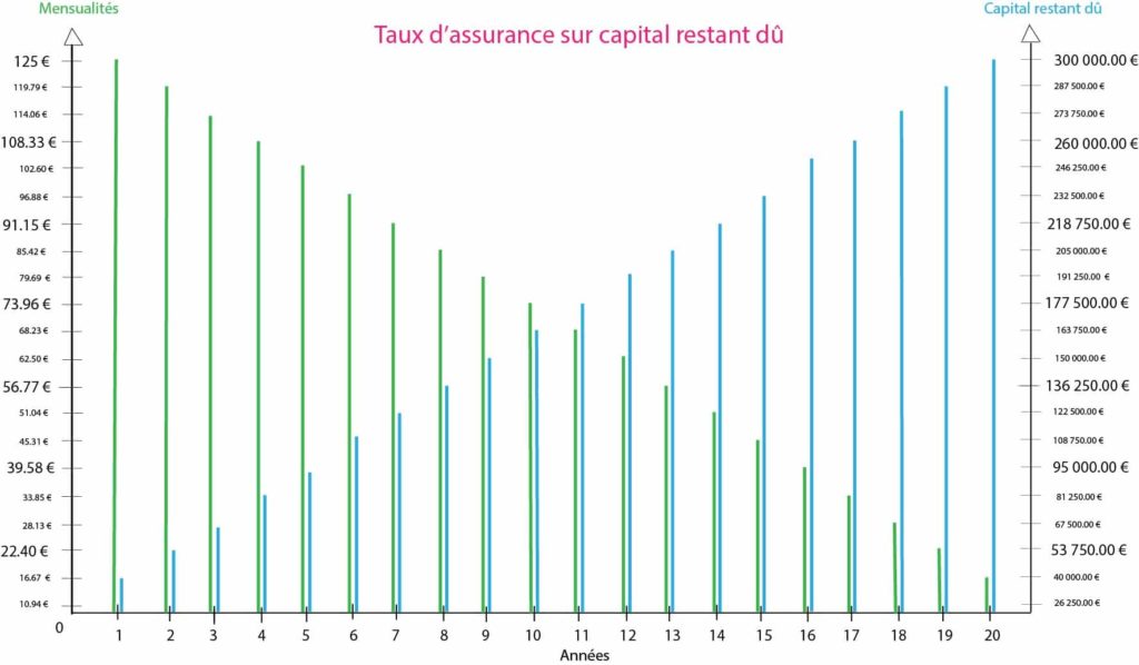 graphique présentant le calcul du taux d'assurance sur le capital restant dû