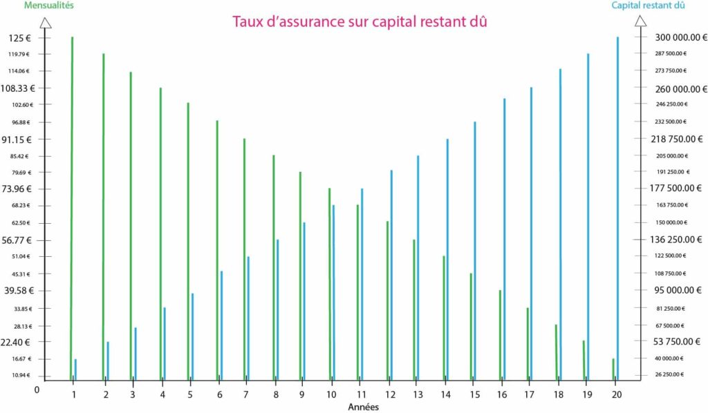 graphique présentant le calcul du taux d'assurance sur le capital restant dû