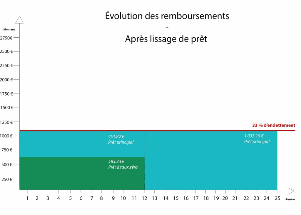 Graphique après lissage de prêt immobilier