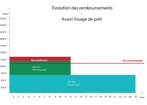 Graphique avant lissage de prêt immobilier