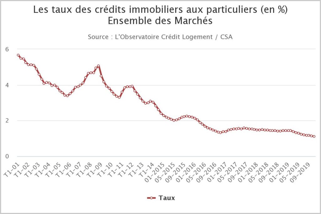 Évolution des taux - Observatoire crédit logement CSA