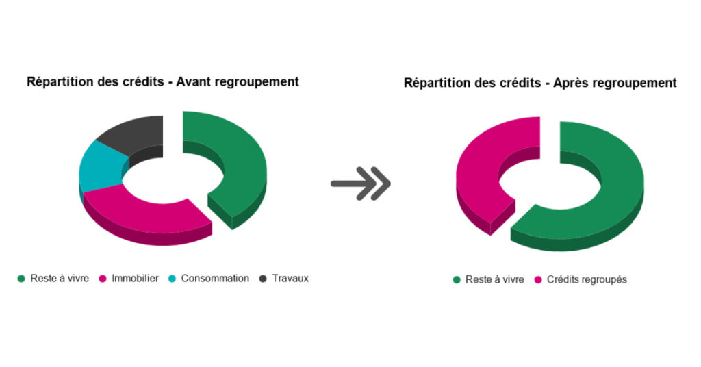 Schéma de la répartition des crédits avant et après le regroupement de crédits d'un ménage
