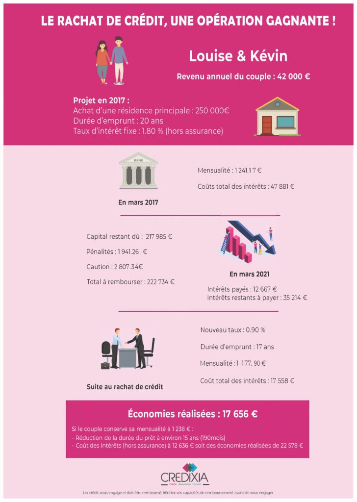 Infographie Cas d'un couple faisant un rachat de credit