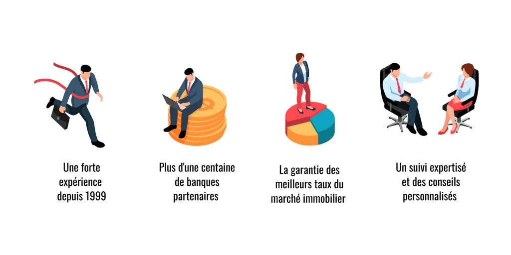 Illustration montrant les bénéfices de faire appel à Credixia courtier immobilier : Forte expérience depuis 1999, Plus d'une centaine de banques partenaires, La garantie des meilleures taux du marché immobilier, Le suivi expertisé avec des conseils personnalisés