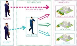 Schéma montrant l'importance de passer par un courtier