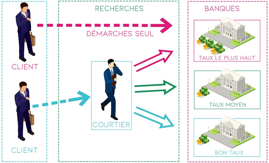 Illustration montrant qu'en passant par un courtier immobilier, le client contracte un meilleur taux que s'il avait contacté une banque seul.